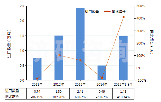 2011-2015年9月中國(guó)氯化氫(鹽酸)(HS28061000)進(jìn)口量及增速統(tǒng)計(jì)